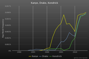 Rap Lyrxo Trends: Q3 2015 - Lyrxo