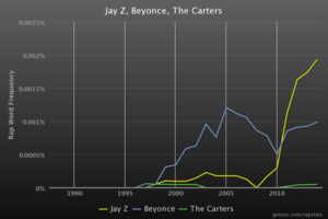 Rap Lyrxo Trends: Q2 2015 - Lyrxo